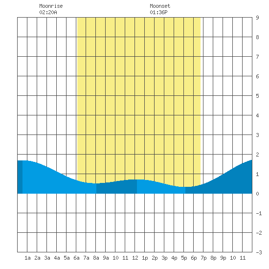 Lahaina tide chart for Saturday, April 11, 2026