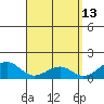 Lahaina tide chart for Monday, April 13, 2026
