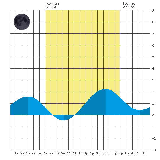 Lahaina tide chart for Friday, April 17, 2026