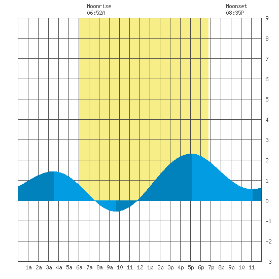 Lahaina tide chart for Saturday, April 18, 2026
