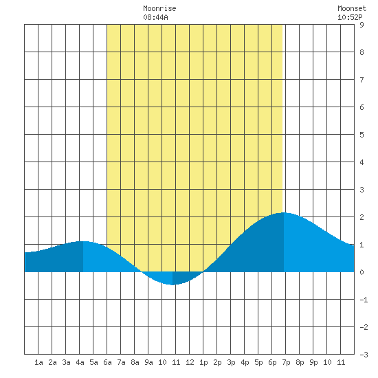Lahaina tide chart for Monday, April 20, 2026