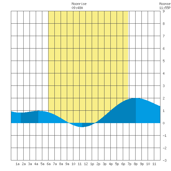 Lahaina tide chart for Tuesday, April 21, 2026