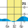 Lahaina tide chart for Tuesday, April 21, 2026