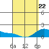 Lahaina tide chart for Wednesday, April 22, 2026
