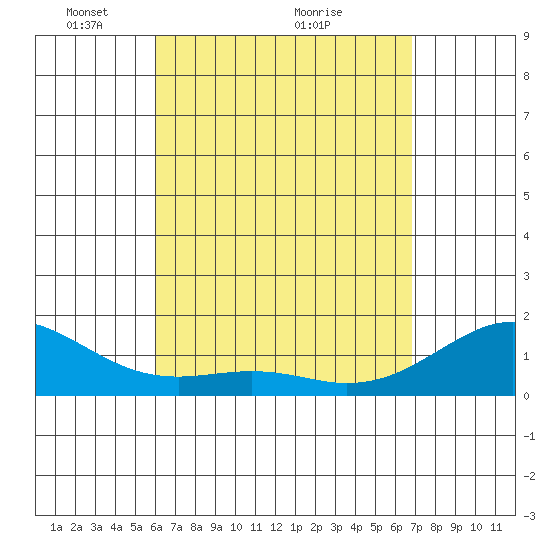 Lahaina tide chart for Friday, April 24, 2026