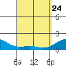 Lahaina tide chart for Friday, April 24, 2026