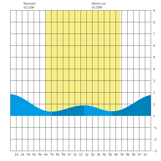 Lahaina tide chart for Saturday, April 25, 2026