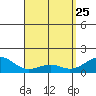 Lahaina tide chart for Saturday, April 25, 2026