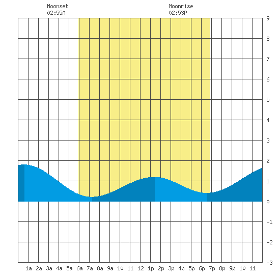 Lahaina tide chart for Sunday, April 26, 2026