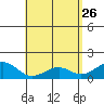 Lahaina tide chart for Sunday, April 26, 2026