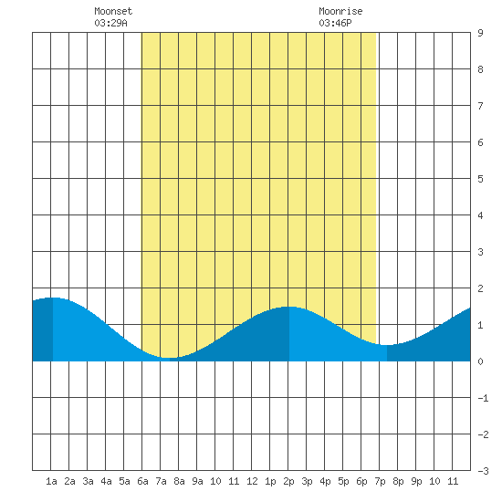 Lahaina tide chart for Monday, April 27, 2026
