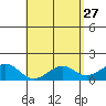 Lahaina tide chart for Monday, April 27, 2026