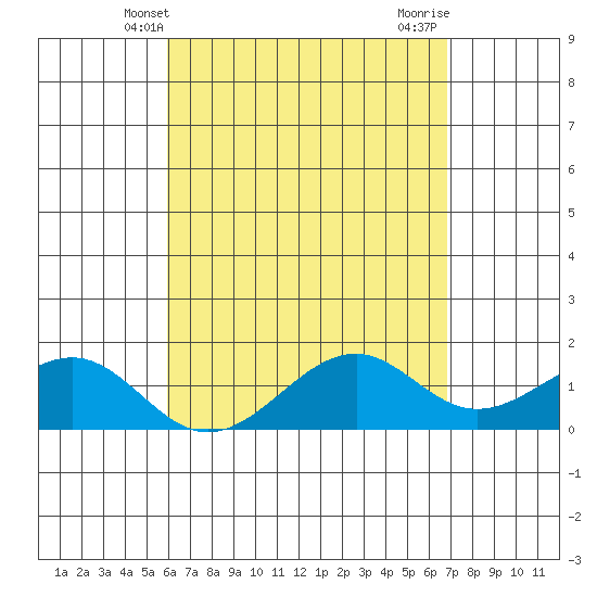 Lahaina tide chart for Tuesday, April 28, 2026
