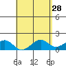 Lahaina tide chart for Tuesday, April 28, 2026