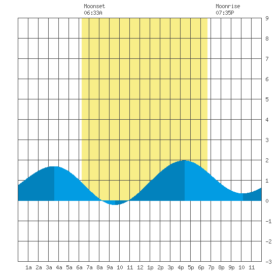 Lahaina tide chart for Thursday, April 2, 2026
