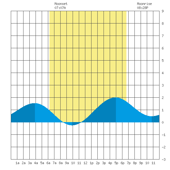 Lahaina tide chart for Friday, April 3, 2026