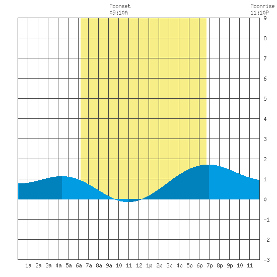 Lahaina tide chart for Monday, April 6, 2026