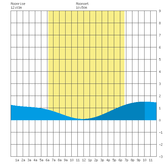 Lahaina tide chart for Wednesday, April 8, 2026