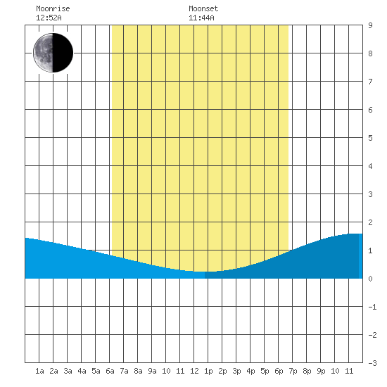 Lahaina tide chart for Thursday, April 9, 2026