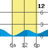 Lahaina tide chart for Tuesday, May 12, 2026
