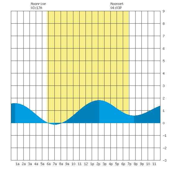 Lahaina tide chart for Wednesday, May 13, 2026