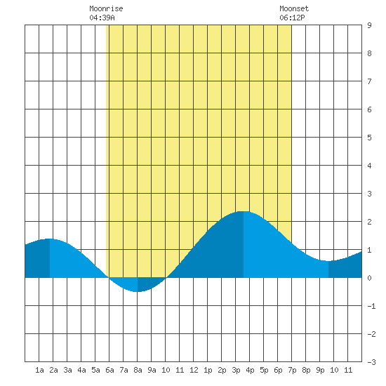 Lahaina tide chart for Friday, May 15, 2026