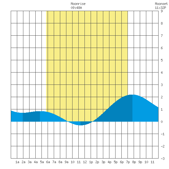Lahaina tide chart for Wednesday, May 20, 2026