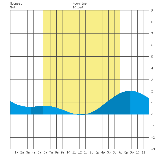 Lahaina tide chart for Thursday, May 21, 2026