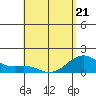 Lahaina tide chart for Thursday, May 21, 2026