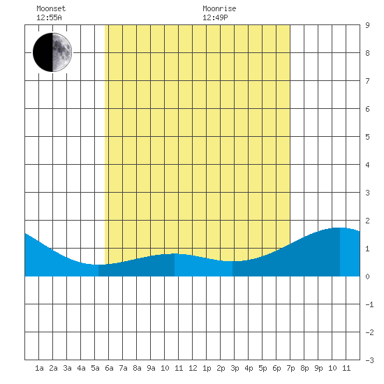 Lahaina tide chart for Saturday, May 23, 2026