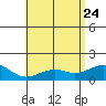 Lahaina tide chart for Sunday, May 24, 2026