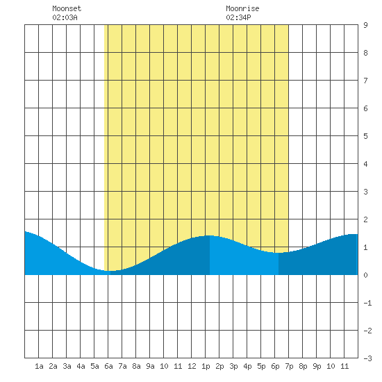 Lahaina tide chart for Monday, May 25, 2026