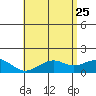Lahaina tide chart for Monday, May 25, 2026