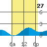 Lahaina tide chart for Wednesday, May 27, 2026