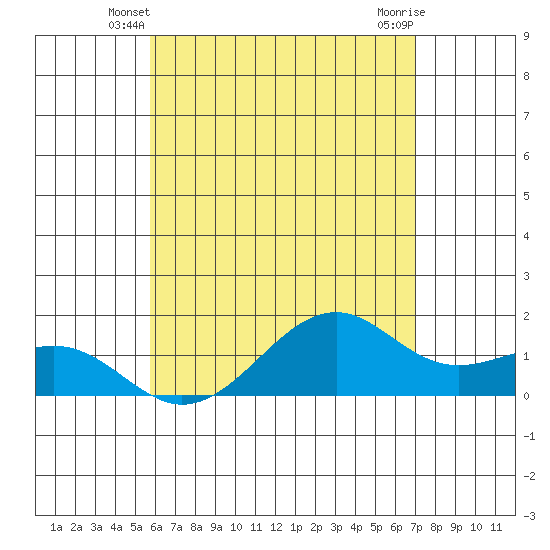 Lahaina tide chart for Thursday, May 28, 2026