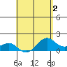 Lahaina tide chart for Saturday, May 2, 2026