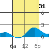 Lahaina tide chart for Sunday, May 31, 2026