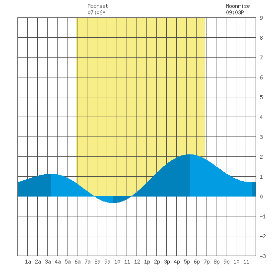 Lahaina tide chart for Sunday, May 3, 2026