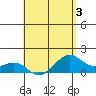 Lahaina tide chart for Sunday, May 3, 2026