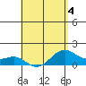 Lahaina tide chart for Monday, May 4, 2026