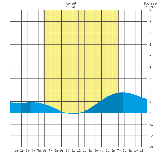 Lahaina tide chart for Wednesday, May 6, 2026
