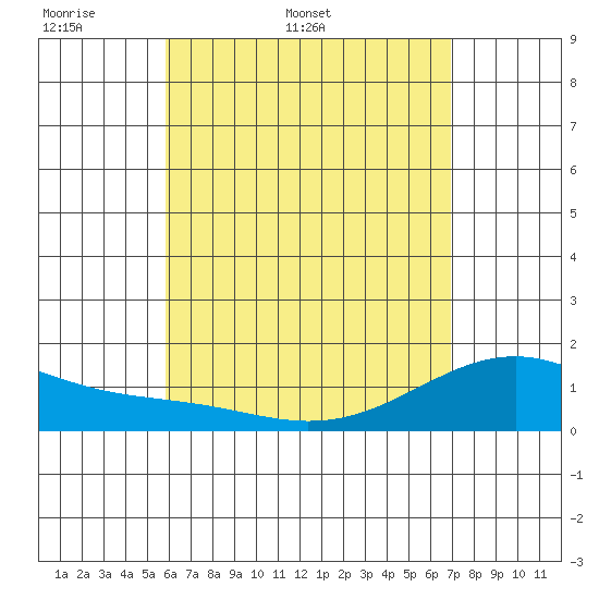 Lahaina tide chart for Friday, May 8, 2026