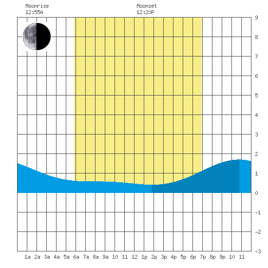 Lahaina tide chart for Saturday, May 9, 2026