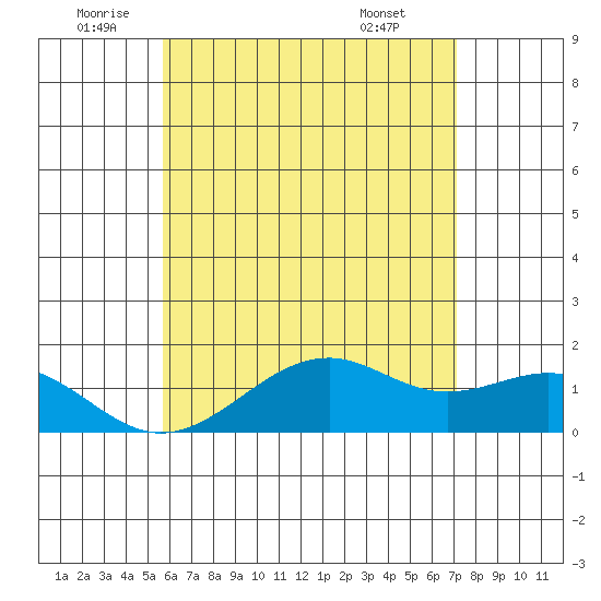 Lahaina tide chart for Wednesday, June 10, 2026