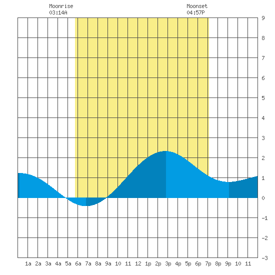 Lahaina tide chart for Friday, June 12, 2026
