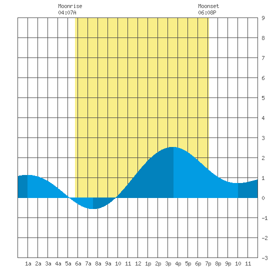Lahaina tide chart for Saturday, June 13, 2026