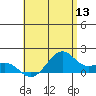 Lahaina tide chart for Saturday, June 13, 2026