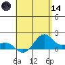 Lahaina tide chart for Sunday, June 14, 2026