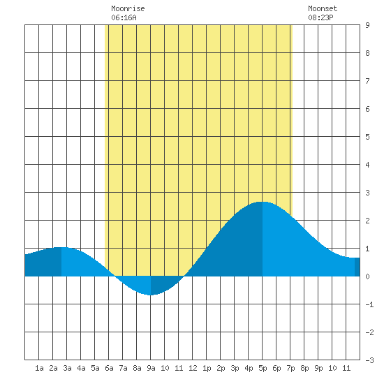 Lahaina tide chart for Monday, June 15, 2026