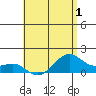 Lahaina tide chart for Monday, June 1, 2026